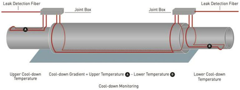 Pipeline Leak Detection Techfab Systems